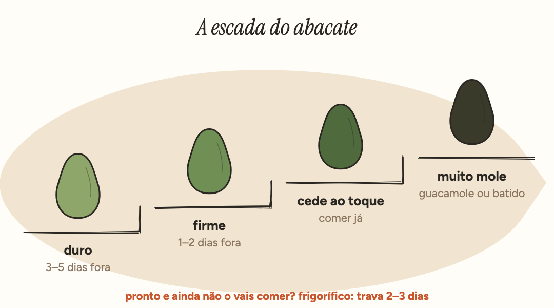 A escada do abacate